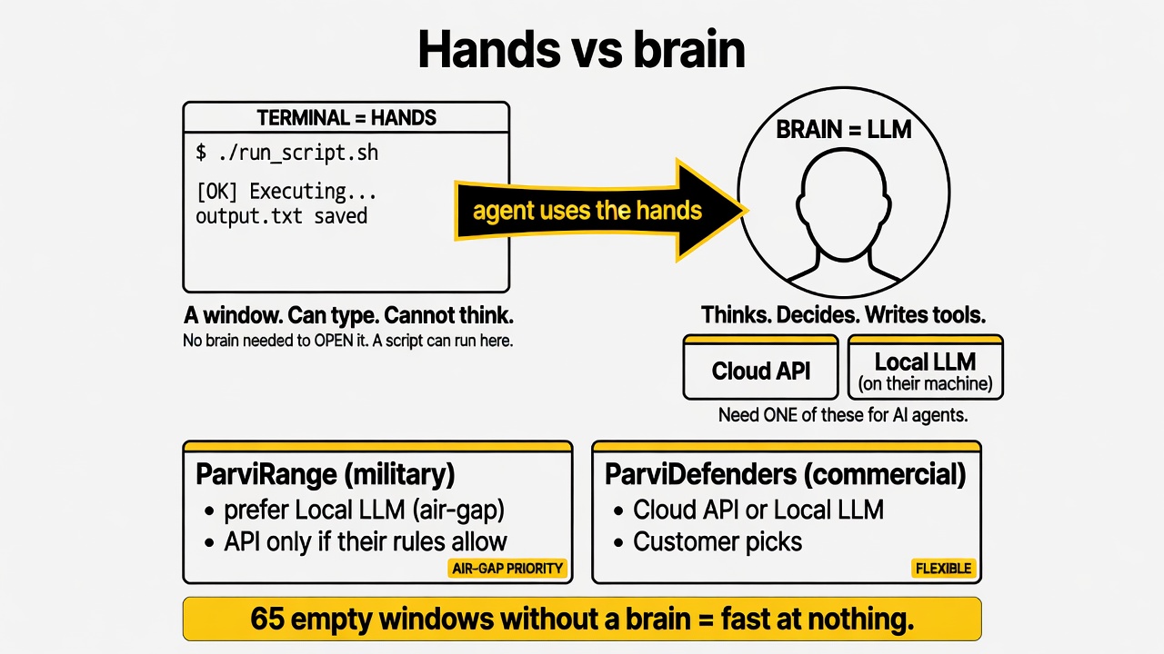Terminal equals hands. LLM equals brain (cloud API or local). Agent uses the hands. Range prefers local. Defenders pick either.