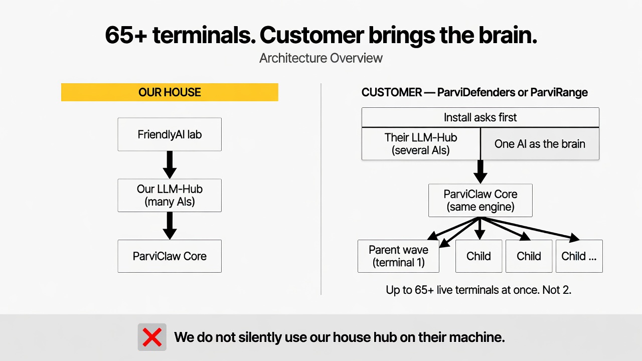 House uses our LLM-Hub. Customer Defenders or Range must name their hub or one AI before Core opens the 65+ parent-and-child terminals.