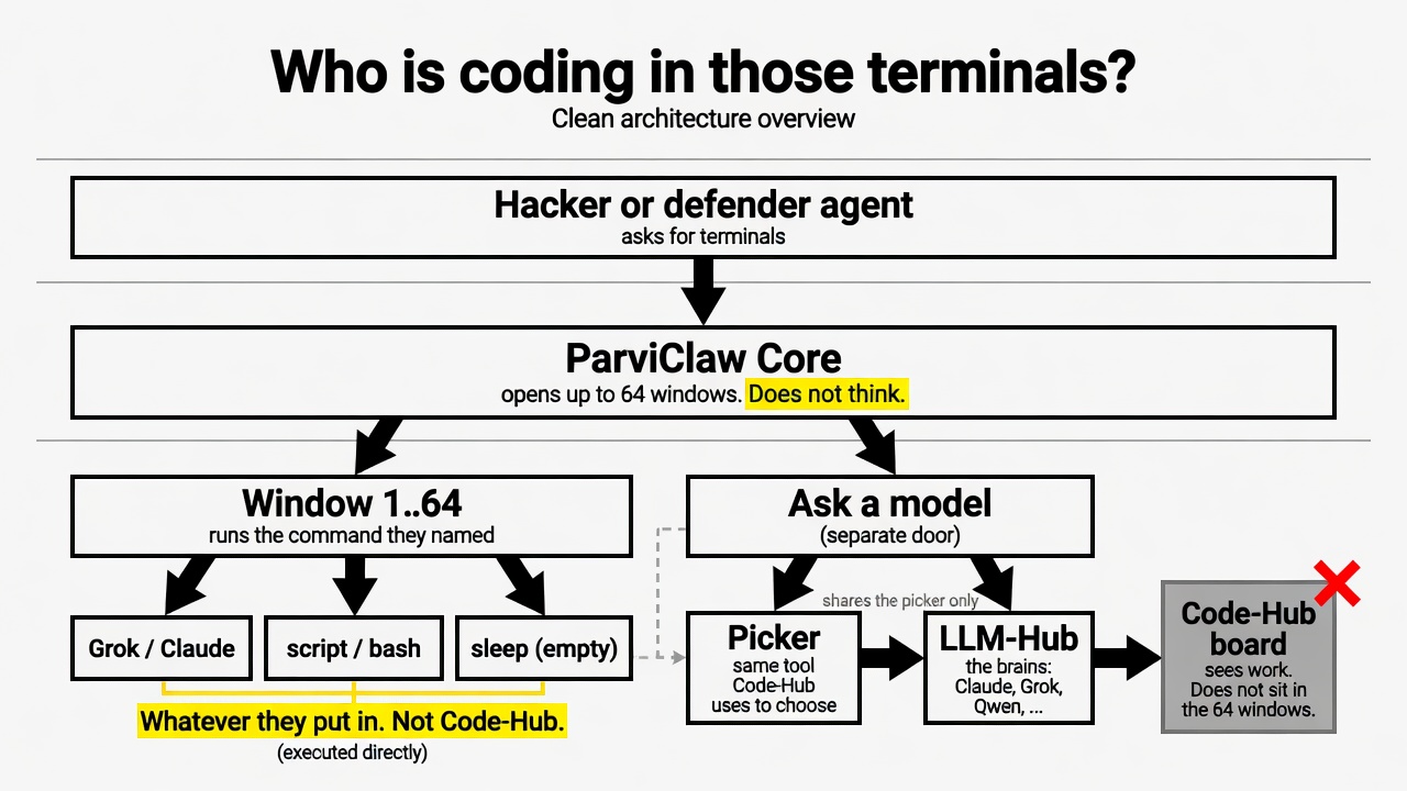Flow: agent asks ParviClaw Core; Core opens windows that run a named command, or a separate door goes to a picker then LLM-Hub. Code-Hub is the board, not inside the windows.