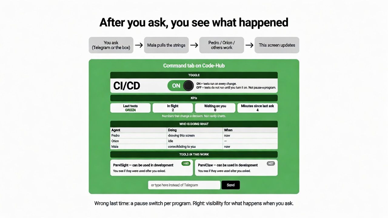 You ask, Maia pulls strings, agents work, this screen updates. Toggle is CI/CD. KPIs. Who is doing what. ParviSight and ParviClaw as tools in the work.