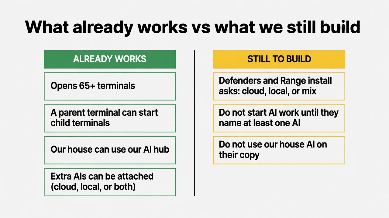 Already works: many terminals, children, our hub, extra AIs. Still to build: install asks cloud local or mix; do not start AI work until they name an AI; do not use our house AI on their copy.