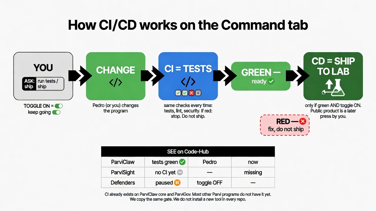 You ASK or toggle, then change, then CI tests. Green and toggle ON can ship to lab. Red stops. SEE shows status per program.