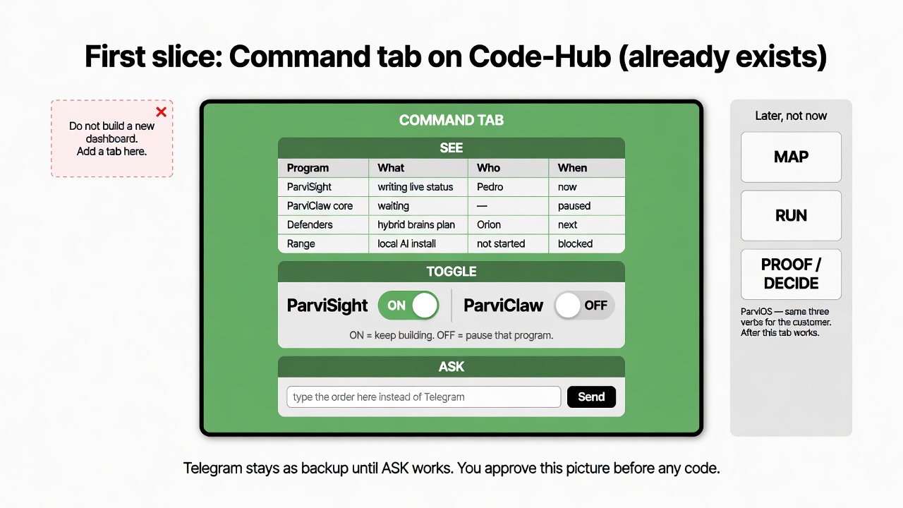 Command tab on Code-Hub: SEE table of programs, TOGGLE on/off per program, ASK box instead of Telegram. ParviOS later. No new dashboard.