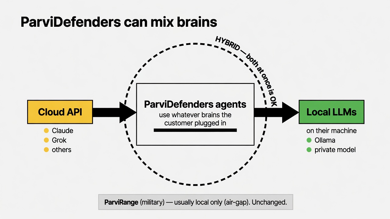 ParviDefenders agents take cloud APIs and local LLMs together. Hybrid is OK. ParviRange stays usually local.