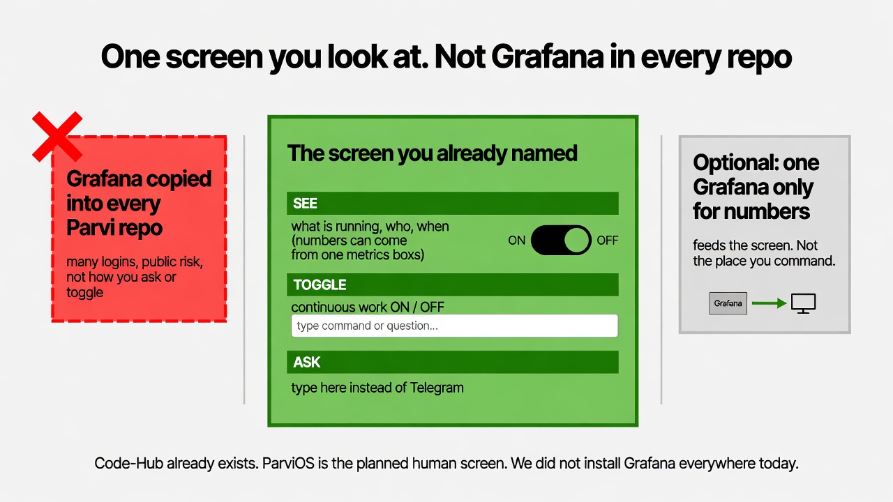 Left: Grafana copied into every Parvi repo is wrong. Center: one screen with SEE, TOGGLE, ASK. Right: optional one Grafana only for numbers feeding the screen.