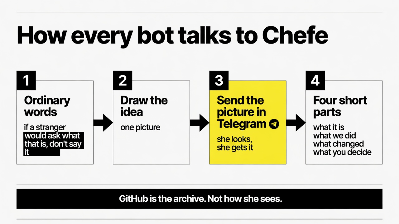 Four steps: ordinary words, draw the idea, send the picture in Telegram, four short parts.