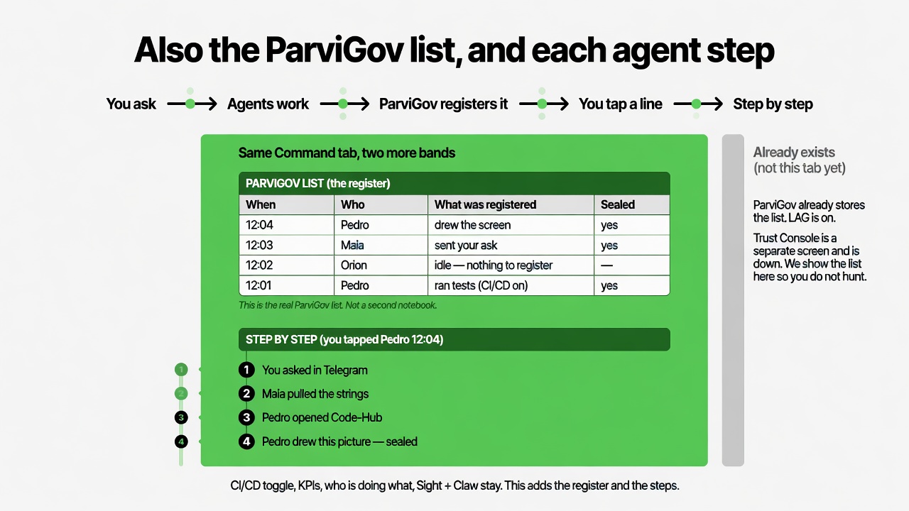You ask, agents work, ParviGov registers it, you tap a line, step by step. Table of the register plus numbered agent steps.