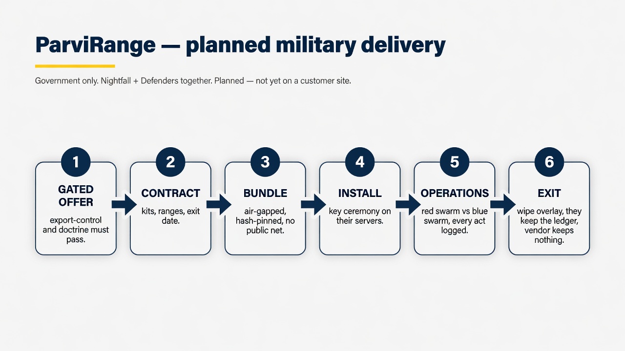 Six steps: gated offer, contract, bundle, install, operations, exit