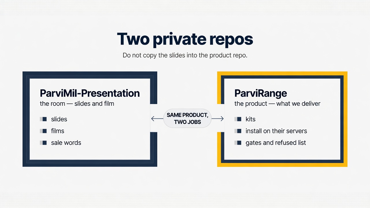 Two private repos: presentation vs product