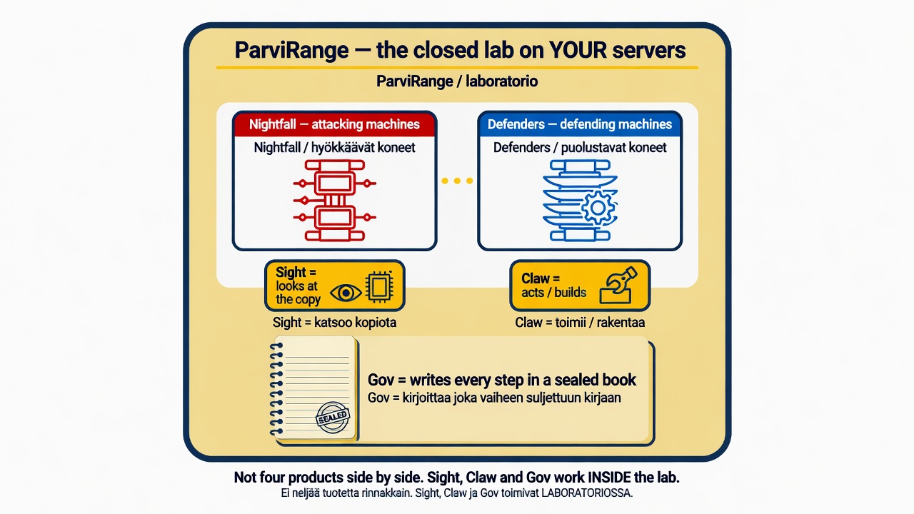 ParviRange is the lab. The rest works inside it.