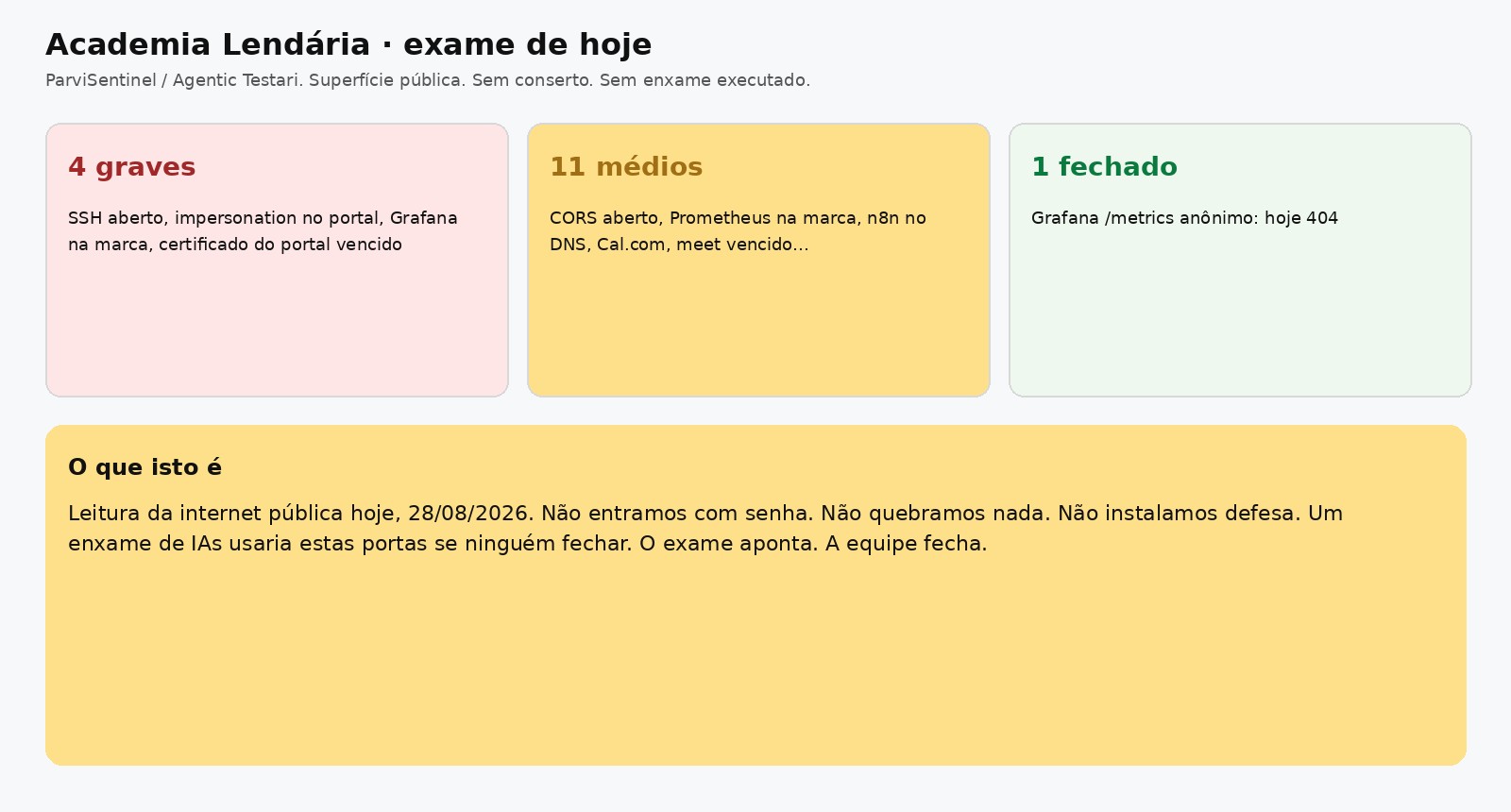 Placar do exame: 4 graves, 11 médios, 1 fechado
