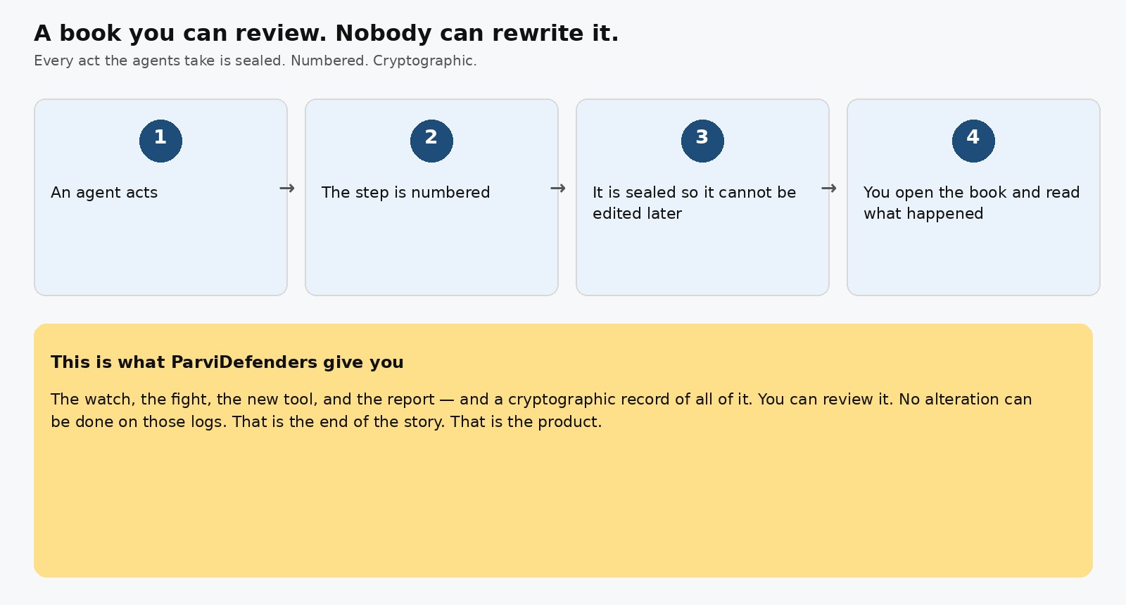 Numbered sealed steps you can review and cannot rewrite