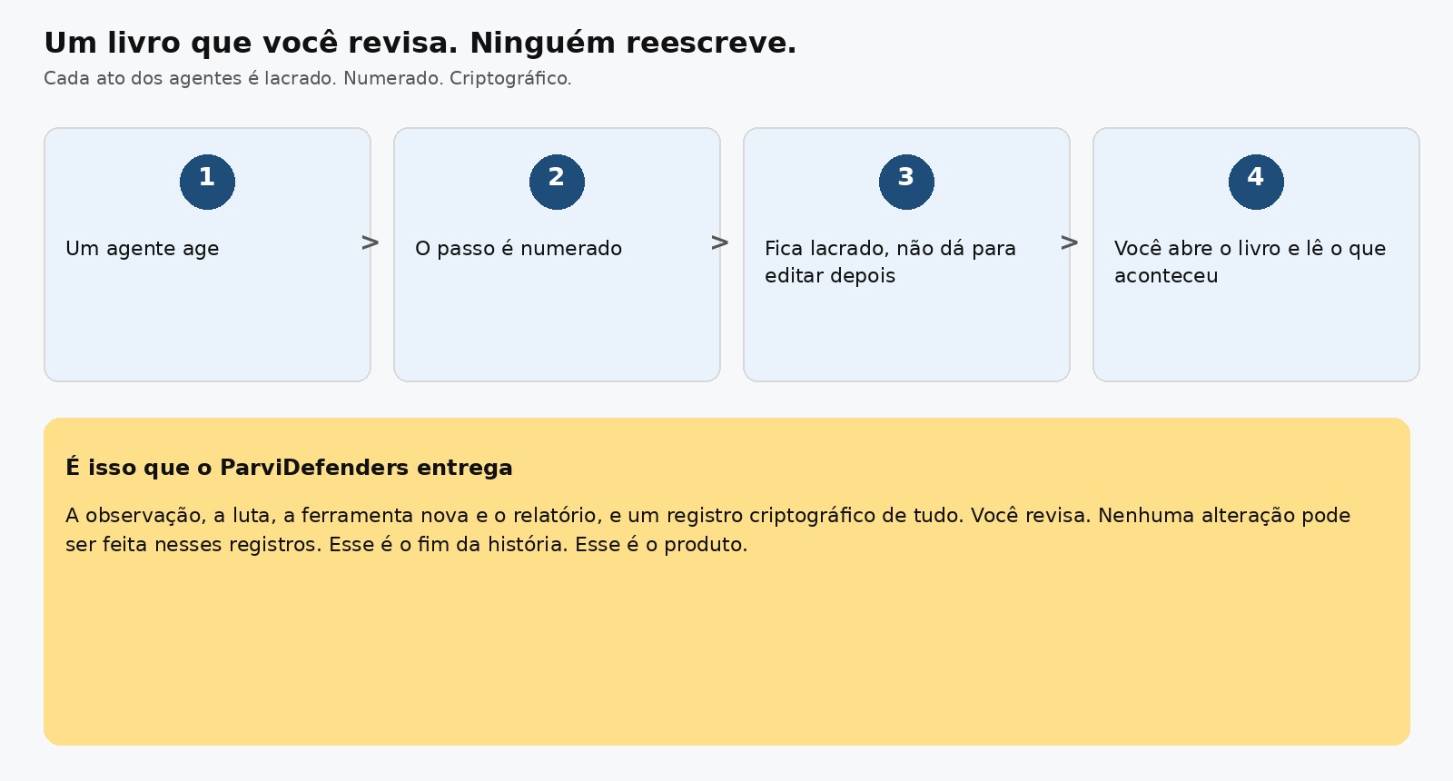 Passos numerados e lacrados que você revisa e ninguém reescreve